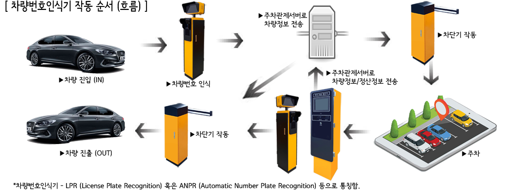 무인주차관제시스템가격 주차차단기가격 차량번호인식가격 주차관리설비시스템 주차장 무인요금정산기